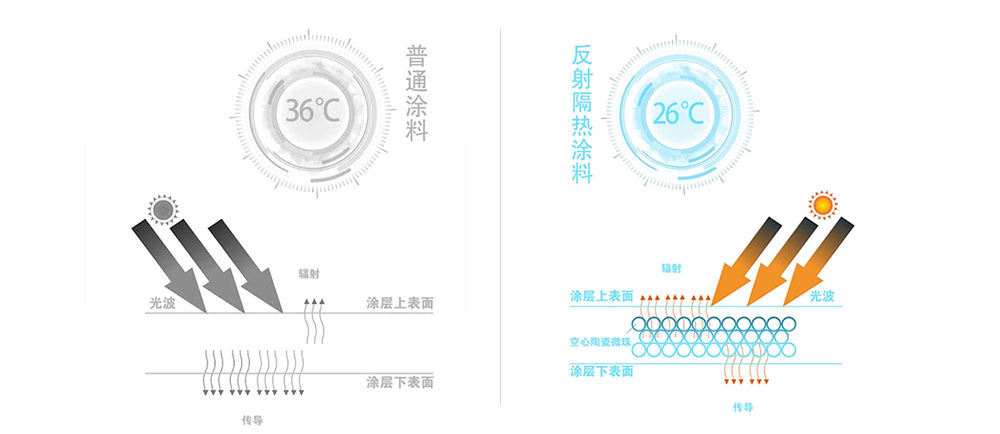 2.-使用普通涂料