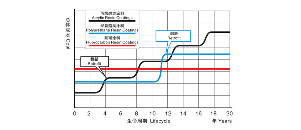 在一定生命周期内各种涂料翻新成本对比