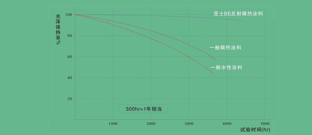 1.-光泽保持率示意图