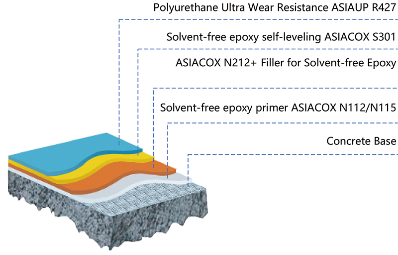 无溶剂环氧自流平加聚氨酯超耐磨罩面地坪系统.jpg