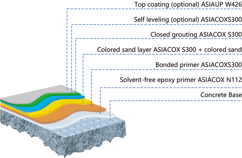 无溶剂环氧彩砂地坪系统.jpg