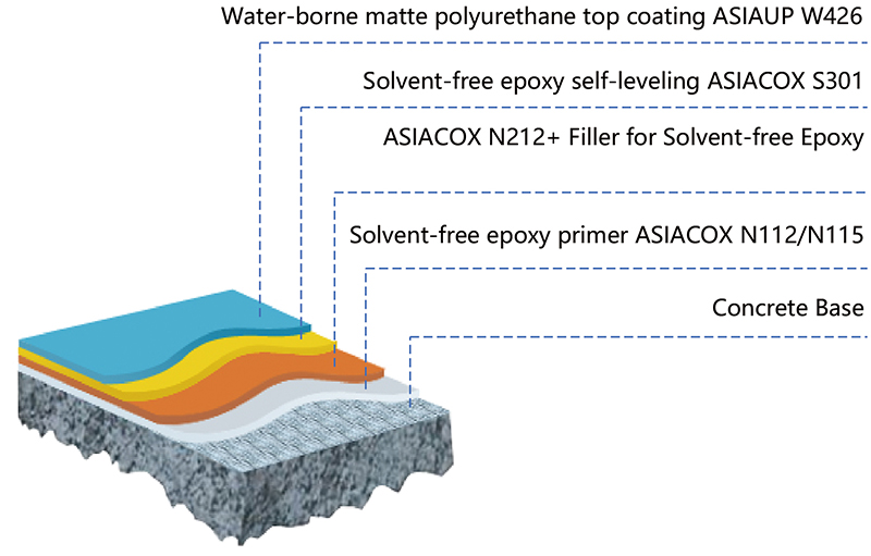 无溶剂环氧自流平加哑光聚氨酯罩面地坪系统.jpg